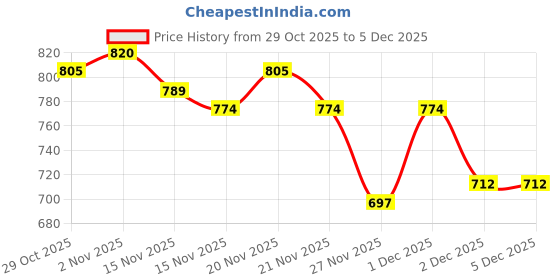 myntra.com StyleCast Crop Top stylecast Price History Graph from 29 Oct 2025 to 5 Dec 2025