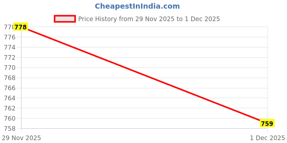 myntra.com StyleCast Crop Top stylecast Price History Graph from 23 Nov 2025 to 29 Nov 2025