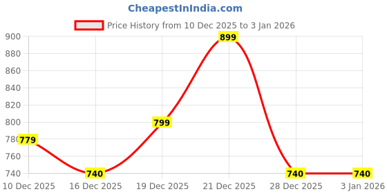 myntra.com StyleCast Crop Top stylecast Price History Graph from 10 Dec 2025 to 1 Jan 2026