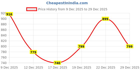 myntra.com StyleCast Crop Top stylecast Price History Graph from 9 Dec 2025 to 29 Dec 2025