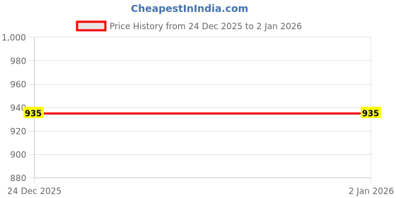 myntra.com StyleCast Crop Top stylecast Price History Graph from 24 Dec 2025 to 1 Jan 2026