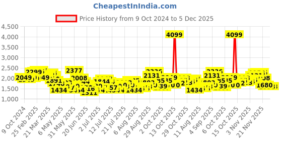 myntra.com StyleCast Crop Top With Skirt Co-Ords stylecast Price History Graph from 9 Oct 2024 to 5 Dec 2025