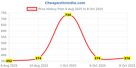 myntra.com StyleCast Cubic Zirconia Studded Heart Shaped Drop Earrings stylecast Price History Graph from 8 Aug 2025 to 8 Oct 2025