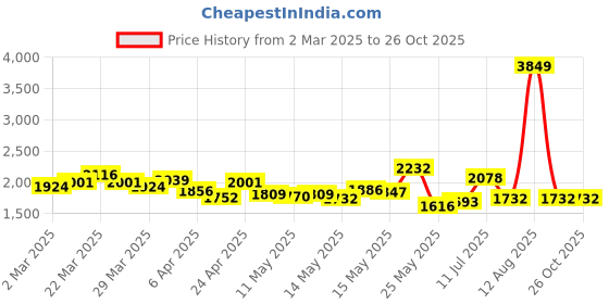 myntra.com StyleCast Curve A-Line Midi Dress stylecast curve Price History Graph from 2 Mar 2025 to 26 Oct 2025