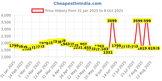 myntra.com StyleCast Curve Embellished Plus Size Bodycon Mini Dress stylecast curve Price History Graph from 31 Jan 2025 to 8 Oct 2025