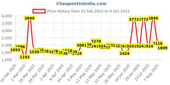 myntra.com StyleCast Curve Ethnic Motifs Printed Layered Plus Size Maxi Dress stylecast curve Price History Graph from 25 Feb 2025 to 9 Oct 2025