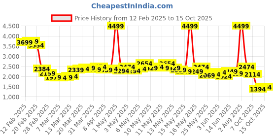 myntra.com StyleCast Curve Fit & Flare Midi Dress stylecast curve Price History Graph from 12 Feb 2025 to 15 Oct 2025