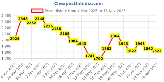 myntra.com StyleCast Curve Fit & Flare Midi Dress stylecast curve Price History Graph from 4 Mar 2025 to 14 Nov 2025