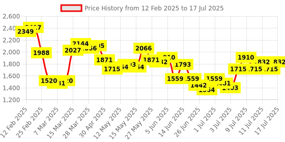 myntra.com StyleCast Curve Fit and Flare Plus Size Dress stylecast curve Price History Graph from 12 Feb 2025 to 17 Jul 2025