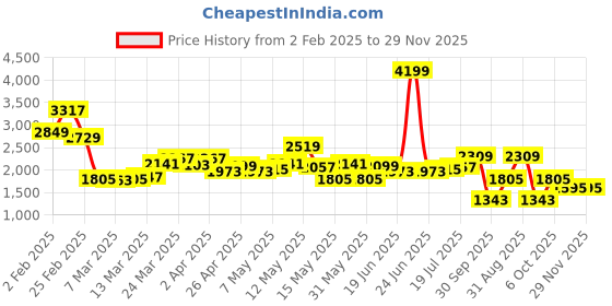 myntra.com StyleCast Curve Floral Printed Sheath Dress stylecast curve Price History Graph from 2 Feb 2025 to 29 Nov 2025