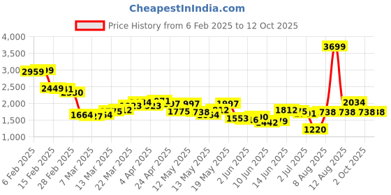 myntra.com StyleCast Curve Plus Size Embellished Off-ShoulderMaxi Dress stylecast curve Price History Graph from 6 Feb 2025 to 12 Oct 2025