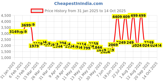 myntra.com StyleCast Curve Plus Size Puff Sleeves Maxi Dress stylecast curve Price History Graph from 31 Jan 2025 to 14 Oct 2025