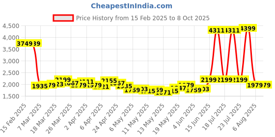 myntra.com StyleCast Curve Plus Size V-Neck High-Low Wrap Dress stylecast curve Price History Graph from 15 Feb 2025 to 8 Oct 2025