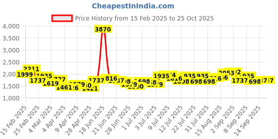 myntra.com StyleCast Curve Polka Dot Printed Empire Dress stylecast curve Price History Graph from 15 Feb 2025 to 24 Oct 2025
