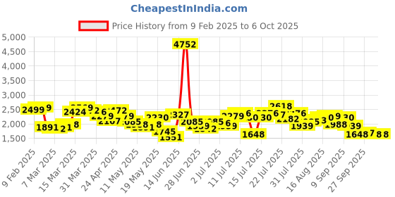 myntra.com StyleCast Curve Print Bodycon Midi Plus Size Dress stylecast curve Price History Graph from 9 Feb 2025 to 5 Oct 2025