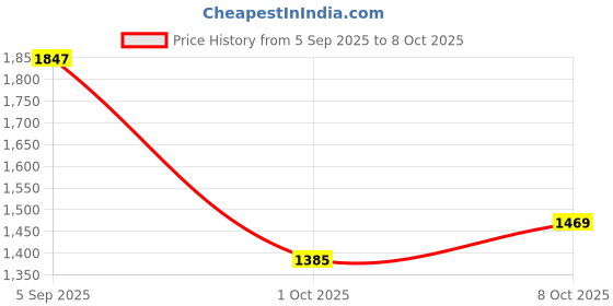 myntra.com StyleCast Curve Printed Sweatheart Neck Bishop Sleeve Fit & Flare Dress stylecast curve Price History Graph from 5 Sep 2025 to 8 Oct 2025