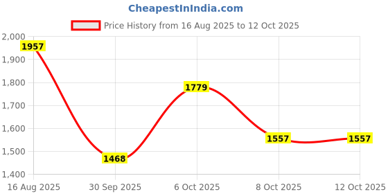 myntra.com StyleCast Curve Printed Top and Skirt Co-ord stylecast curve Price History Graph from 16 Aug 2025 to 11 Oct 2025