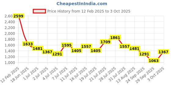 myntra.com StyleCast Curve Solid A-Line Maxi Dress stylecast curve Price History Graph from 12 Feb 2025 to 3 Oct 2025