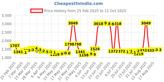 myntra.com StyleCast Curve Solid Flared Sleeves Empire Plus Size Dress stylecast curve Price History Graph from 25 Feb 2025 to 10 Oct 2025