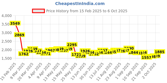 myntra.com StyleCast Curve Solid Hooded Plus Size Maxi Dress stylecast curve Price History Graph from 15 Feb 2025 to 6 Oct 2025