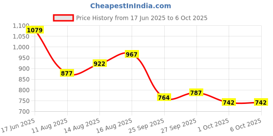 myntra.com StyleCast Curve Top stylecast curve Price History Graph from 17 Jun 2025 to 5 Oct 2025