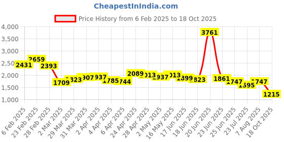 myntra.com StyleCast Curve Women Embellished Bodycon Mini Dress stylecast curve Price History Graph from 6 Feb 2025 to 18 Oct 2025