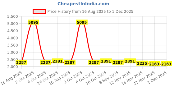 myntra.com StyleCast Curve Women Ethnic Modif Printed Off-Shoulder Top and Skirt Clothing Set stylecast curve Price History Graph from 16 Aug 2025 to 30 Nov 2025