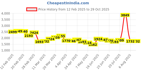 myntra.com StyleCast Curve Women Ethnic Motifs Printed Fit and Flare Maxi Dress stylecast curve Price History Graph from 12 Feb 2025 to 29 Oct 2025
