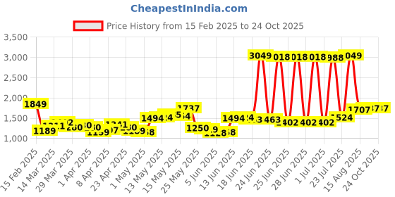 myntra.com StyleCast Curve Women Fit & Flare Dress stylecast curve Price History Graph from 15 Feb 2025 to 24 Oct 2025