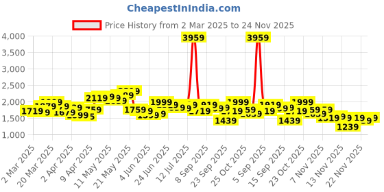 myntra.com StyleCast Curve Women Formal Wrap Maxi Dress stylecast curve Price History Graph from 2 Mar 2025 to 24 Nov 2025