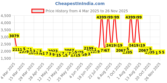myntra.com StyleCast Curve Women Layered A-Line Midi Dress stylecast curve Price History Graph from 4 Mar 2025 to 26 Nov 2025