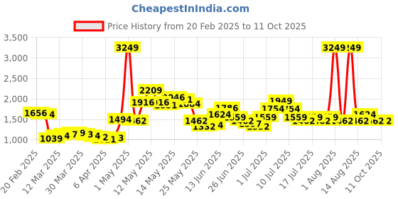 myntra.com StyleCast Curve Women Plus Size Embellished A-Line Dress stylecast curve Price History Graph from 20 Feb 2025 to 10 Oct 2025