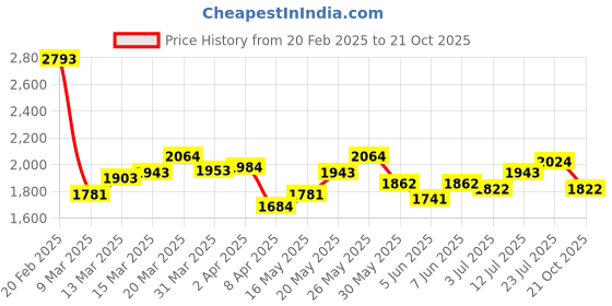 myntra.com StyleCast Curve Women Plus Size Ruched A-Line Maxi Dress stylecast curve Price History Graph from 20 Feb 2025 to 21 Oct 2025