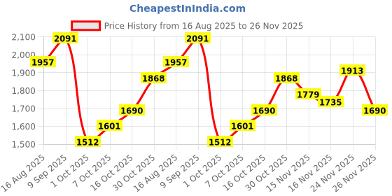 myntra.com StyleCast Curve Women Self Design V-Neck Crochet Longline Shrug stylecast curve Price History Graph from 16 Aug 2025 to 26 Nov 2025