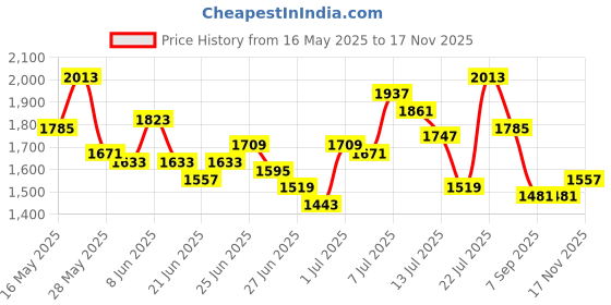 myntra.com StyleCast Curve Women Shoulder Straps A-Line Maxi Dress stylecast curve Price History Graph from 16 May 2025 to 17 Nov 2025