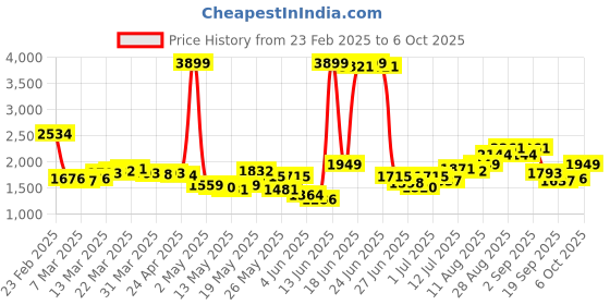 myntra.com StyleCast Curve Women Striped Fit and Flare Plus Size Knee Length Dress stylecast curve Price History Graph from 23 Feb 2025 to 4 Oct 2025