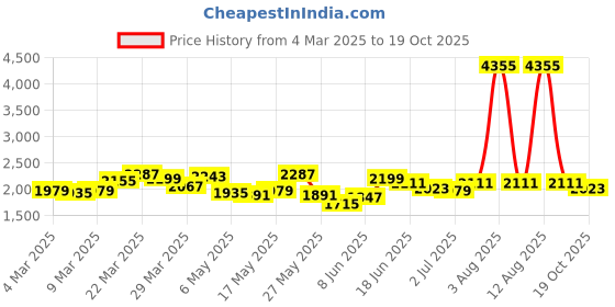 myntra.com StyleCast Curve Women V-Neck Wrap Midi Dress With Asymmetric Hem stylecast curve Price History Graph from 4 Mar 2025 to 19 Oct 2025