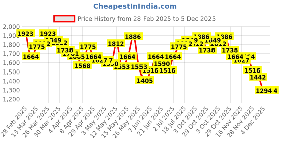 myntra.com StyleCast Denim A-Line Above Knee Skirt stylecast Price History Graph from 28 Feb 2025 to 5 Dec 2025