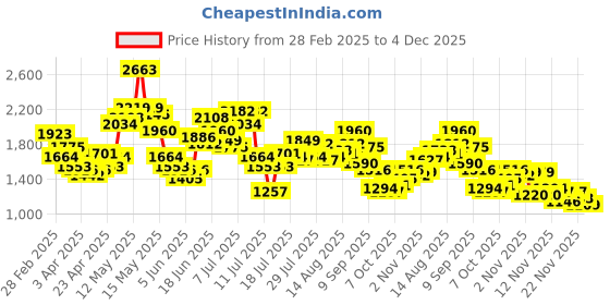 myntra.com StyleCast Denim A-Line Maxi Skirt stylecast Price History Graph from 28 Feb 2025 to 4 Dec 2025