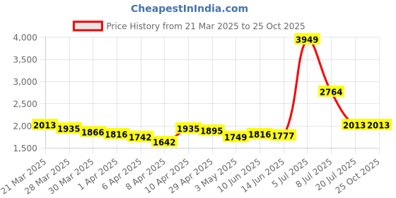 myntra.com StyleCast Denim A-Line Maxi Skirt stylecast Price History Graph from 21 Mar 2025 to 25 Oct 2025
