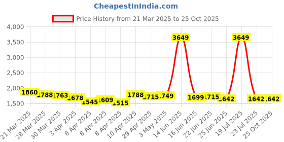 myntra.com StyleCast Denim A-Line Maxi Skirt stylecast Price History Graph from 21 Mar 2025 to 25 Oct 2025