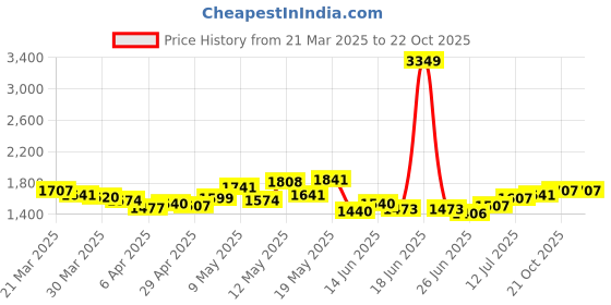 myntra.com StyleCast Denim A-Line Maxi Skirt stylecast Price History Graph from 21 Mar 2025 to 22 Oct 2025