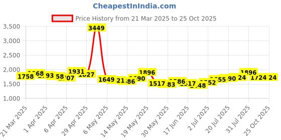 myntra.com StyleCast Denim A-Line Maxi Skirt stylecast Price History Graph from 21 Mar 2025 to 25 Oct 2025