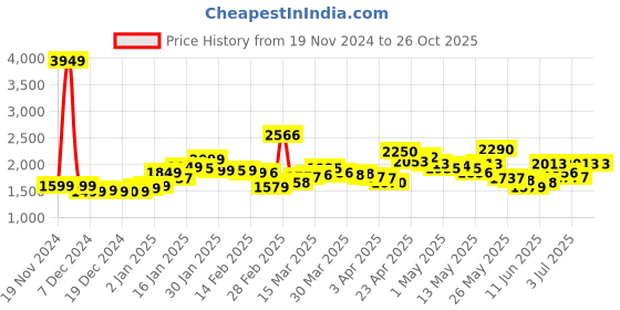 myntra.com StyleCast Denim A-Line Midi Skirt stylecast Price History Graph from 19 Nov 2024 to 26 Oct 2025
