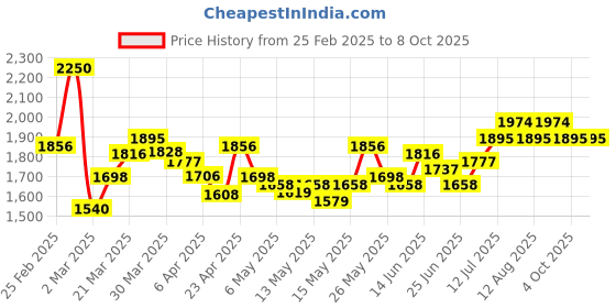 myntra.com StyleCast Denim A-Line Midi Skirt stylecast Price History Graph from 25 Feb 2025 to 4 Oct 2025