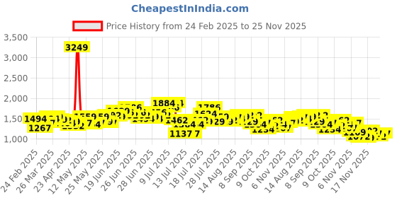 myntra.com StyleCast Denim A-Line Midi Skirt stylecast Price History Graph from 24 Feb 2025 to 25 Nov 2025