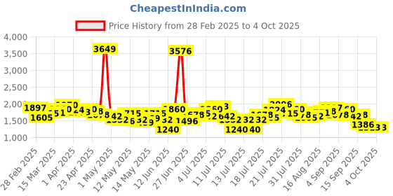 myntra.com StyleCast Denim A-Line Midi Skirt stylecast Price History Graph from 28 Feb 2025 to 4 Oct 2025