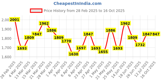 myntra.com StyleCast Denim A-Line Midi Skirt stylecast Price History Graph from 28 Feb 2025 to 15 Oct 2025
