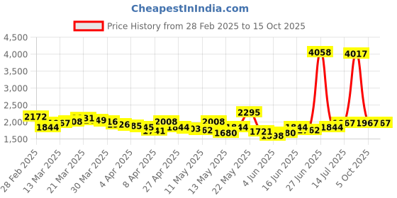 myntra.com StyleCast Denim A-Line Midi Skirt stylecast Price History Graph from 28 Feb 2025 to 15 Oct 2025
