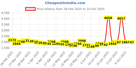 myntra.com StyleCast Denim A-Line Midi Skirt stylecast Price History Graph from 28 Feb 2025 to 4 Oct 2025